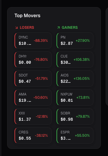 Dashboard movers card on alphactor.ai