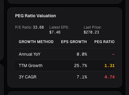PEG ratio card on alphactor.ai