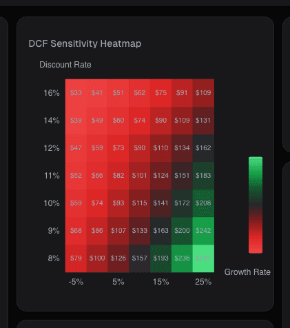 DCF sensitivity table showing intrinsic-value range