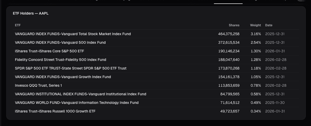 ETF holdings concentration card on alphactor.ai