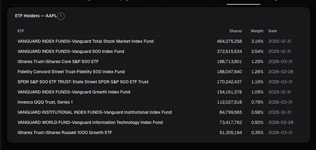 ETF holdings concentration card on alphactor.ai