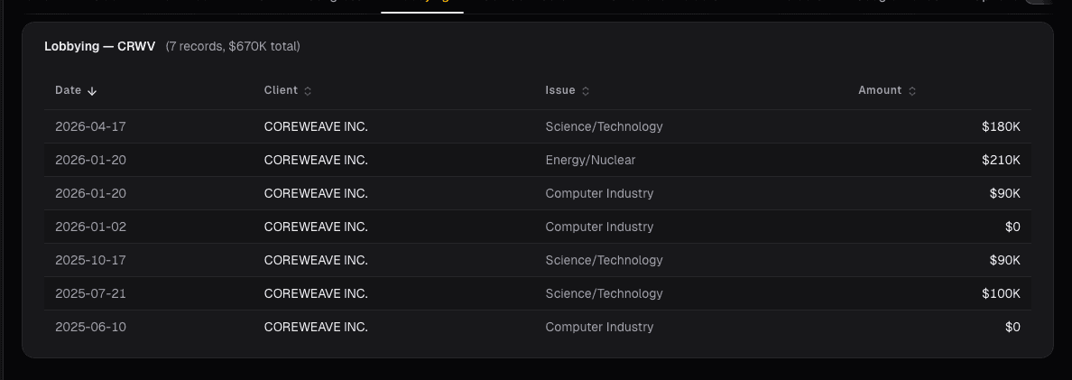 Lobbying disclosures card on alphactor.ai