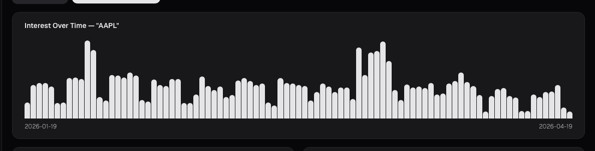 Trends interest over time on alphactor.ai