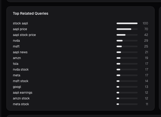 Google Trends top queries on alphactor.ai