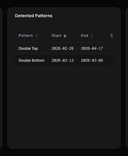 Candlestick pattern recognition with support and resistance zones