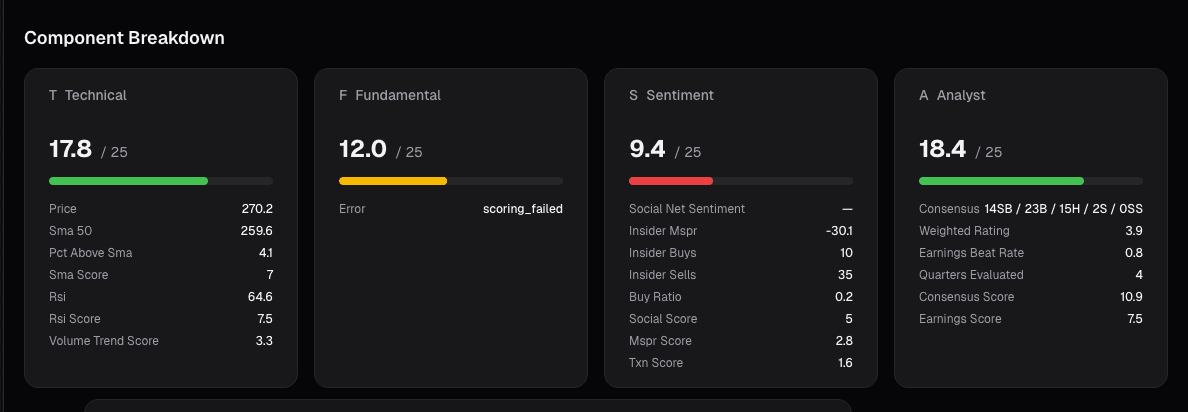 Conviction score breakdown showing fundamental, technical, and alternative signals