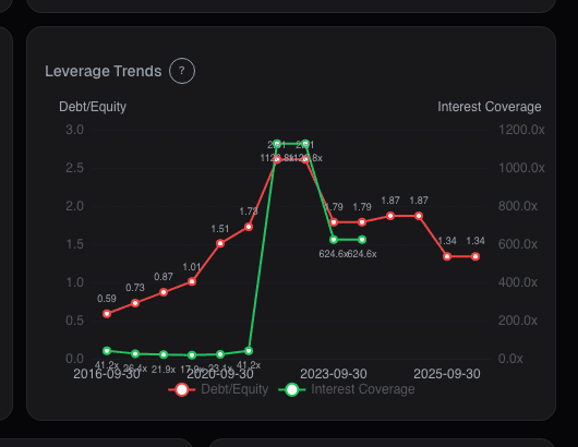 Fundamental view showing leverage metrics and interest coverage