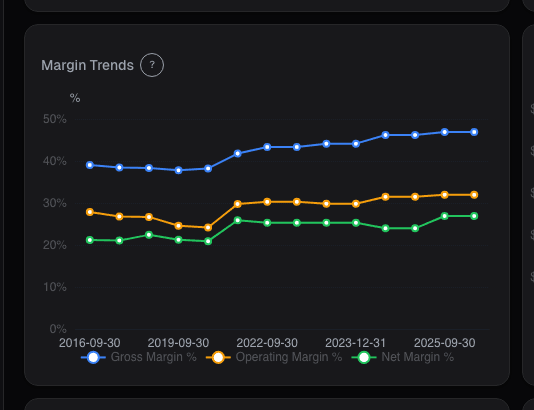 Gross margin trend with sector median comparison