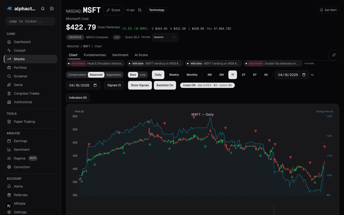 Backtest results for Ichimoku cloud-based entry strategy