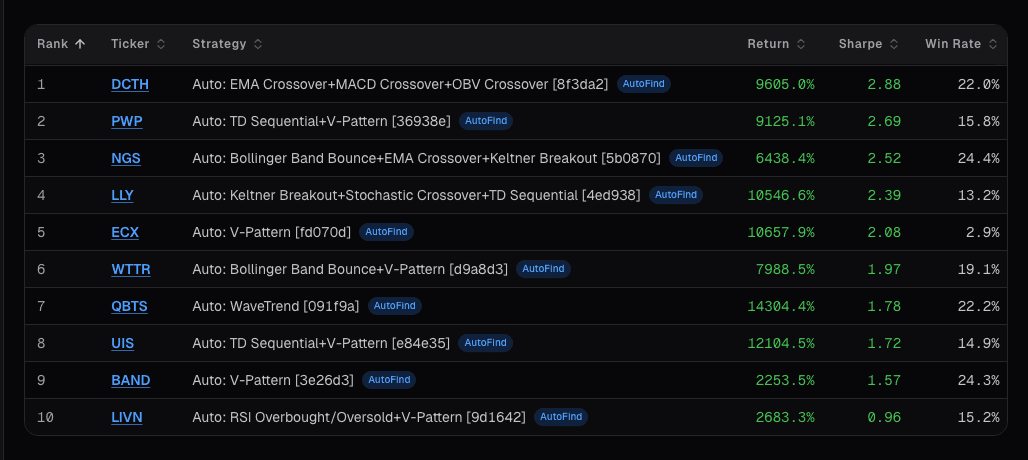 Leaderboard rankings showing top users by Sharpe Ratio with verified metrics