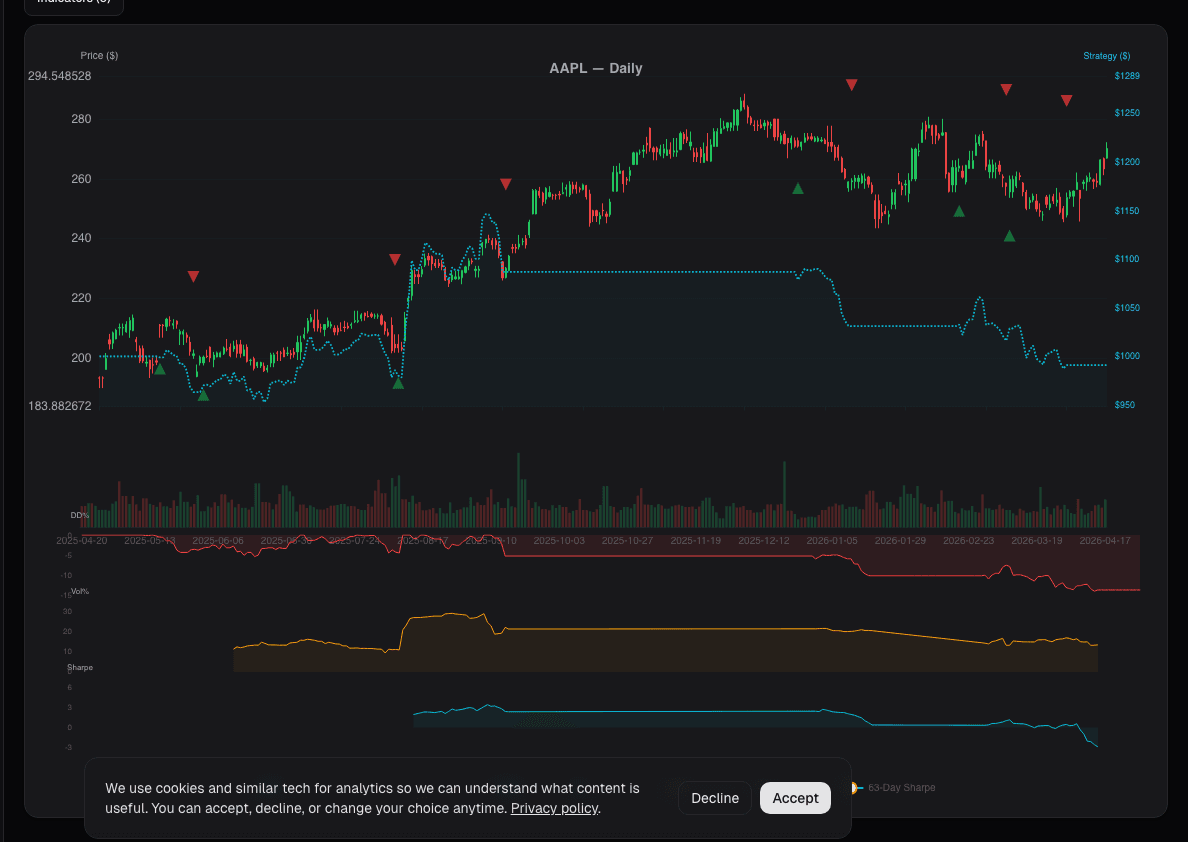 Chart with multiple moving average overlays and crossover signals