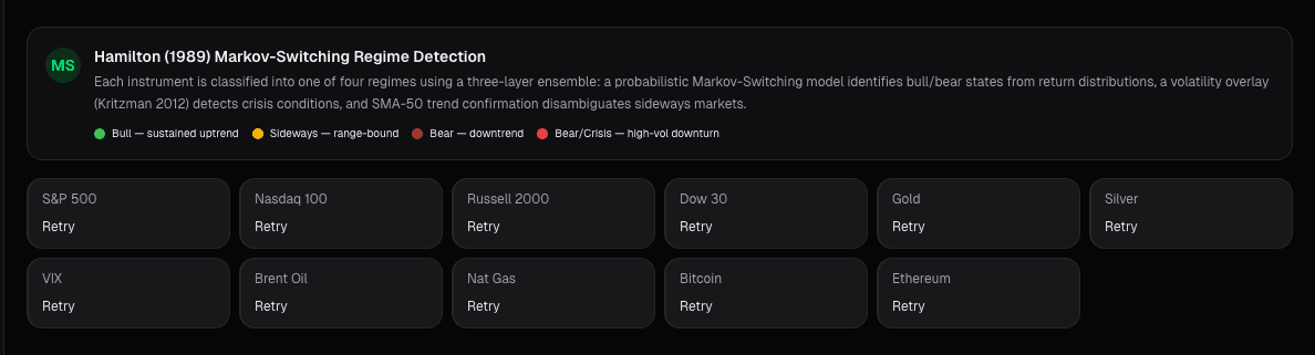 Market regime dashboard for sector rotation timing