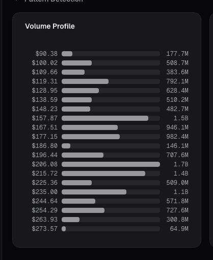 Support and resistance zones with volume profile overlay