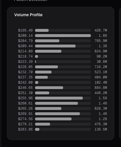 Volume profile with high and low volume nodes on daily chart