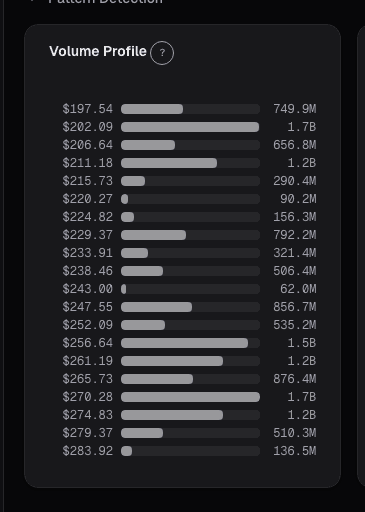 Volume profile with high and low volume nodes on daily chart