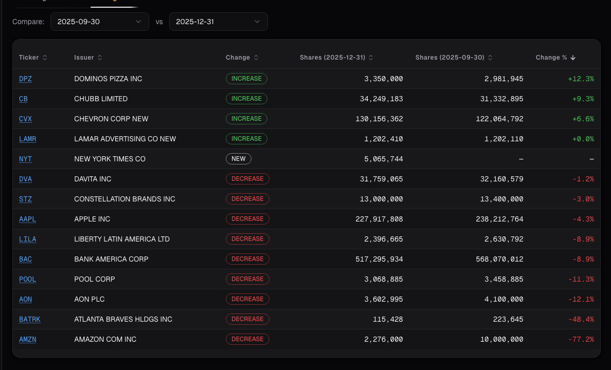 Investor diff quarterly 13F card on alphactor.ai